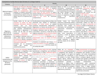 Su amigo Erick Chávarri García
Competencia: Escribe diversos tipos de textos en su lengua materna
Criterios
Niveles
I II III IV
Adecúa el texto a
la situación
comunicativa
Evidencia con frecuencia dificultades
para adaptar su texto a la situación
comunicativa, requiriendo mayor
tiempo de acompañamiento para
establecer el propósito comunicativo,
el destinatario, las características más
comunes del tipo textual y el tipo de
registro. Recurre a su experiencia para
escribir.
Adecúa el texto a la situación comunicativa
mostrando duda para definir el propósito
comunicativo, y omitiendo algunas de las
características más comunes del tipo textual.
Ciertas partes del texto combinan el registro
formal e informal desatendiendo por momentos al
destinatario. Recurre a su experiencia y por lo
menos a una fuente de información
complementaria.
Adecua el texto a la situación
comunicativa considerando el
propósito comunicativo, destinatario
y las características más comunes del
tipo textual. Distingue el registro
formal del informal; para ello,
recurre a su experiencia y a algunas
fuentes de información
complementaria.
Adecúa el texto a la situación
comunicativa, demostrando claridad y
detalle al considerar el propósito
comunicativo, destinatario, las
características más comunes del tipo
textual y el soporte a utilizar.
Distingue con nitidez y mantiene el
registro formal del informal y adapta su
texto; recurre a su experiencia y a algunas
fuentes de información complementaria.
Organiza y
desarrolla las
ideas de forma
coherente y
cohesionada:
Escribe textos en las que en
ocasiones no amplía sus ideas,
omitiendo información relevante,
mientras que, en otras
oportunidades al ampliar el escrito,
este presenta contradicciones,
reiteraciones y digresiones o al
menos una de ellas de forma
constante, dificultando por
momentos su comprensión.
Al establecer relaciones entre las
ideas, utiliza algunos conectores,
de preferencia adición o secuencia
que en ocasiones emplea de forma
reiterativa o inadecuada.
Incorpora con un vocabulario
simple que incluye sus
conocimientos previos.
Escribe textos en la que ordena sus ideas y las
desarrolla para ampliar la información,
aunque en ciertas partes, se pueden
presentar contradicciones, reiteraciones y
digresiones o al menos una de ellas, pero no
dificulta la comprensión correcta del texto.
Establece relaciones entre las ideas, como
causa-efecto o secuencia, a través del uso de
algunos conectores, que en ocasiones emplea
de forma reiterativa o inadecuada (Por ejemplo, el
uso de la “y” constantemente) y referentes que, en
determinados casos, no emplea de forma
óptima. (Por ejemplo, descuida en algunas partes del texto el
uso de pronombres y sinónimos)
Incorpora un vocabulario que incluye, en al
menos una ocasión, el uso de sinónimos (Para
evitar reiteraciones constantes) y términos propios de
los campos del saber.
Escribe textos de forma
coherente y cohesionada. Ordena
las ideas en torno a un tema y las
desarrolla para ampliar la
información, sin contradicciones,
reiteraciones innecesarias o
digresiones.
Establece relaciones entre las
ideas, como causa-efecto y
secuencia, a través de algunos
referentes y conectores.
Incorpora un vocabulario que
incluye sinónimos y algunos
términos propios de los campos
del saber.
Escribe textos de forma coherente y
cohesionada. Ordena las ideas en
torno a un tema, las desarrolla en
subtemas y amplia la información, sin
contradicciones, reiteraciones
innecesarias o digresiones. Establece
relaciones entre las ideas, como
adición, causa-efecto y consecuencia,
a través de algunos referentes y
conectores. Incorpora un vocabulario
que incluye sinónimos y algunos
términos propios de los campos del
saber.
Utiliza
convenciones del
lenguaje escrito
de forma
pertinente
No utiliza con propiedad recursos
gramaticales y ortográficos, para
otorgarle sentido a su texto.
Emplea de manera imprecisa
algunas figuras retóricas para
caracterizar personajes y
escenarios y elabora rimas y juegos
verbales sin recurrir al ritmo y
musicalidad de las palabras.
Utiliza en ciertas partes del texto, recursos
gramaticales y ortográficos, que contribuyen
a dar sentido a su texto, exhibiendo algunos
desaciertos en su uso (Hace uso inadecuado de
anáforas para establecer una relación anafórica, por ejemplo:
Luis y Enrique son muy buenos. Luis y enrique se quieren
mucho. Debiendo ser: Ellos, se quieren mucho)
Emplea con algunas dificultades
determinadas figuras retóricas para
caracterizar personajes y escenarios, y
elabora rimas y juegos verbales apelando al
ritmo y la musicalidad de las palabras en
partes de su texto, con el fin de expresar sus
experiencias y emociones.
Utiliza de con propiedad y
pertinencia recursos gramaticales
y ortográficos (por ejemplo, el
punto seguido y los signos de
admiración) que contribuyen a
dar sentido a su texto. Emplea
algunas figuras retóricas (por
ejemplo, las adjetivaciones) para
caracterizar personas y
escenarios, y elabora rimas y
juegos verbales apelando al ritmo
y la musicalidad de las palabras,
con el fin de expresar sus
experiencias y emociones
Utiliza correctamente, con propiedad
y pertinencia recursos gramaticales y
ortográficos (por ejemplo, el punto
seguido y las comas enumerativas)
que contribuyen a dar sentido a su
texto, e incorpora algunos recursos
textuales (por ejemplo, el tamaño de
la letra) para reforzar dicho sentido.
Emplea comparaciones y
adjetivaciones para caracterizar
personas, personajes y escenarios, y
elabora rimas y juegos verbales
apelando al ritmo y la musicalidad de
las palabras, con el fin de expresar sus
experiencias y emociones.
 