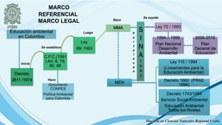 MEN
Ley 115 / 1994
(Lineamientos para la
Educación Ambiental)
Decreto 1860 (PRAE
1994)
Decreto 1743/1994
Servicio Social Ambiental
Educación Ambiental
Todos los Niveles
MARCO
REFERENCIAL
MARCO LEGAL
Ley 70 / 1993
S
I
N
A
1
9
9
3
1994 – 1998
Plan Nacional
Desarrollo
Ambiental
2006-2016
Plan
Decenal de
Educación
MMA
Decreto
2811 /1974
C.P.C.(1991
) Art. 8, 79,
80, 88
Ley
99/ 1993
Documento
CONPES
Política Ambiental
para Colombia
Educación ambiental
en Colombia
Inicia
Se establece
Luego
Se expide
Hace
F
o
r
t
a
l
e
c
e
n
Nace
Maestría en Ciencias Naturales Regional Urabá
 