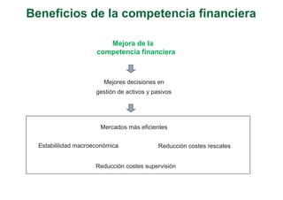 Beneficios de la competencia financiera

                         Mejora de la
                      competencia financiera



                        Mejores decisiones en
                      gestión de activos y pasivos




                       Mercados más eficientes


  Estabililidad macroeconómica               Reducción costes rescates


                      Reducción costes supervisión
 