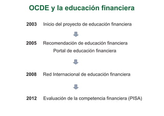 OCDE y la educación financiera

2003   Inicio del proyecto de educación financiera



2005   Recomendación de educación financiera
           Portal de educación financiera




2008   Red Internacional de educación financiera




2012   Evaluación de la competencia financiera (PISA)
 