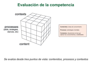 Evaluación de la competencia




                                              Contenidos: áreas de conocimiento

                                              Procesos: estrategias mentales

                                              Contextos: situaciones en las que
                                              aplican los conocimientos y habilidades.




Se evalúa desde tres puntos de vista: contenidos, procesos y contextos
 