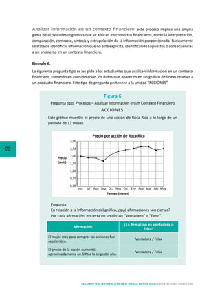 22
LA COMPETENCIA FINANCIERA EN EL MARCO DE PISA 2015 | ORIENTACIONES DIDÁCTICAS
Analizar información en un contexto financiero: este proceso implica una amplia
gama de actividades cognitivas que se aplican en contextos financieros, como la interpretación,
comparación, contraste, síntesis y extrapolación de la información proporcionada. Básicamente
se trata de identificar información que no está explícita, identificando supuestos o consecuencias
a un problema en un contexto financiero.
Ejemplo 6:
La siguiente pregunta tipo se les pide a los estudiantes que analicen información en un contexto
financiero, tomando en consideración los datos que aparecen en un gráfico de líneas relativo a
un producto financiero. Este tipo de pregunta pertenece a la unidad “ACCIONES”.
Este gráfico muestra el precio de una acción de Roca Rica a lo largo de un
periodo de 12 meses.
Figura 6
Pregunta tipo: Procesos – Analizar Información en un Contexto Financiero
Pregunta:
En relación a la información del gráfico, ¿qué afirmaciones son ciertas?
Por cada afirmación, encierra en un círculo “Verdadero” o “Falso”.
Afirmación
¿La firmación es verdadera o
falsa?
El mejor mes para comprar las acciones fue
septiembre.
Verdadera / Falsa
El precio de la acción aumentó
aproximadamente un 50% a lo largo del año.
Verdadera / Falsa
3,00
2,50
2,00
1,50
1,00
0,50
0,00
Jun
Precio
(zeds)
Tiempo (meses)
Jul Ago Sep Oct Nov Dic Ene Feb Mar Abr May
Precio por acción de Roca Rica
ACCIONES
 