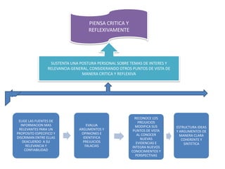 PIENSA CRITICA Y REFLEXIVAMENTESUSTENTA UNA POSTURA PERSONAL SOBRE TEMAS DE INTERES Y RELEVANCIA GENERAL, CONSIDERANDO OTROS PUNTOS DE VISTA DE MANERA CRITICA Y REFLEXIVA