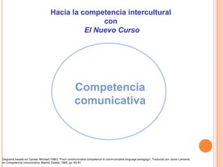 Hacia la competencia intercultural
con
El Nuevo Curso
Competencia
comunicativa
Diagrama basado en Canale, Michael (1980), ...