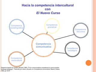 Hacia la competencia intercultural
con
El Nuevo Curso
Competencia
sociolingüística
Competencia
sociocultural
Competencia
e...