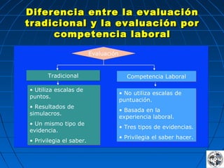 Diferencia entre la evaluaciónDiferencia entre la evaluación
tradicional y la evaluación portradicional y la evaluación por
competencia laboralcompetencia laboral
EvaluaciónEvaluación
TradicionalTradicional Competencia LaboralCompetencia Laboral
• Utiliza escalas de
puntos.
• Resultados de
simulacros.
• Un mismo tipo de
evidencia.
• Privilegia el saber.
• Utiliza escalas de
puntos.
• Resultados de
simulacros.
• Un mismo tipo de
evidencia.
• Privilegia el saber.
• No utiliza escalas de
puntuación.
• Basada en la
experiencia laboral.
• Tres tipos de evidencias.
• Privilegia el saber hacer.
• No utiliza escalas de
puntuación.
• Basada en la
experiencia laboral.
• Tres tipos de evidencias.
• Privilegia el saber hacer.
 