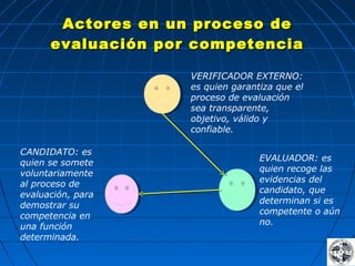 Actores en un proceso deActores en un proceso de
evaluación por competenciaevaluación por competencia
VERIFICADOR EXTERNO:
es quien garantiza que el
proceso de evaluación
sea transparente,
objetivo, válido y
confiable.
EVALUADOR: es
quien recoge las
evidencias del
candidato, que
determinan si es
competente o aún
no.
CANDIDATO: es
quien se somete
voluntariamente
al proceso de
evaluación, para
demostrar su
competencia en
una función
determinada.
 