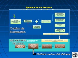 Ejemplo de un ProcesoEjemplo de un Proceso
de Evaluación y Certificaciónde Evaluación y Certificación
SOLICITA
INFORMACIÓN Y SE
REGISTRA
SE APLICA EL
DIAGNÓSTICO
ACUERDO PLAN
DE EVALUACIÓN
APLICACIÓN DE
INSTRUMENTOS DE
EVALUACIÓN
CONTRASTACIÓN
DE EVIDENCIAS
EMISIÓN DEL
JUICIO
ENTREGA DE
PORTAFOLIO A LA
ST
VERIFICACIÓN INTERNA DE LA CALIDAD DE LA EVALUACIÓN
LA PERSONA
SE CAPACITA
SI
NO
APROBACIÓN DE
LA SOLICITUD DE
CERTIFICACIÓN
VERIFICACIÓN EXTERNA DE LA CALIDAD DE LA
EVALUACIÓN
EMITE
CERTIFICADOS DE
COMPETENCIA
LABORAL
REGISTRA
CERTIFICADOS Y
ENTREGA A
INADEH
AUDITA LA
CALIDAD DE LOS
PROCESOS
(Entidad rectora
del sistema)
 