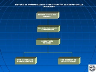   
  
  
      
  
  
  
Entidad rectora del
sistema
SECRETARÍA
TÉCNICA
COMISIÓN NACIONAL DE
COMPETENCIAS
SUB SISTEMA DE
CERTIFICACIÓN
SUB SISTEMA DE
NORMALIZACIÓN
SISTEMA DE NORMALIZACIÓN Y CERTIFICACIÓN DE COMPETENCIAS
LABORALES
 