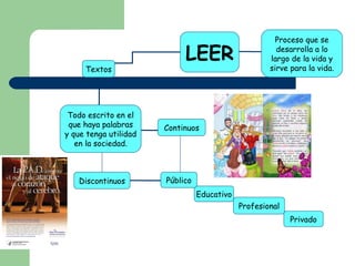 Público Profesional LEER Educativo Proceso que se desarrolla a lo largo de la vida y sirve para la vida. Continuos Textos Todo escrito en el que haya palabras y que tenga utilidad en la sociedad. Discontinuos Privado 