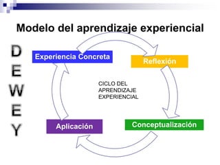 Modelo del aprendizaje experiencial
Reflexión
Conceptualización
Aplicación
Experiencia Concreta
CICLO DEL
APRENDIZAJE
EXPERIENCIAL
 