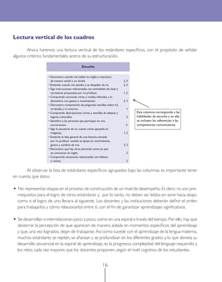 Lectura vertical de los cuadros
Ahora haremos una lectura vertical de los estándares especíﬁcos, con el propósito de señalar
algunos criterios fundamentales acerca de su estructuración.
Escucha
• Reconozco cuando me hablan en inglés y reacciono
de manera verbal y no verbal.
• Entiendo cuando me saludan y se despiden de mí.
• Sigo instrucciones relacionadas con actividades de clase y
recreativas propuestas por mi profesor.
• Comprendo canciones, rimas y rondas infantiles, y lo
demuestro con gestos y movimientos.
• Demuestro comprensión de preguntas sencillas sobre mí,
mi familia y mi entorno.
• Comprendo descripciones cortas y sencillas de objetos y
lugares conocidos.
• Identiﬁco a las personas que participan en una
conversación.
• Sigo la secuencia de un cuento corto apoyado en
imágenes.
• Entiendo la idea general de una historia contada
por mi profesor cuando se apoya en movimientos,
gestos y cambios de voz.
• Reconozco que hay otras personas como yo que
se comunican en inglés.
• Comprendo secuencias relacionadas con hábitos
y rutinas.

2, 3
2, 3
1, 2
2, 3
1
2
3

Esta columna corresponde a las
habilidades de escucha y en ella
se incluyen las referencias a las
competencias comunicativas.

1, 2

2, 3
3
2

Al observar la lista de estándares especíﬁcos agrupados bajo las columnas es importante tener
en cuenta que éstos:

• No representan etapas en el proceso de construcción de un nivel de desempeño. Es decir, no son pre-

rrequisitos para el logro de otros estándares y, por lo tanto, no deben ser leídos en serie hacia abajo,
como si el logro de uno llevara al siguiente. Los docentes y las instituciones deberán deﬁnir el orden
para trabajarlos y cómo relacionarlos entre sí, con el ﬁn de garantizar aprendizajes signiﬁcativos.

• Se desarrollan e interrelacionan poco a poco, como en una espiral a través del tiempo. Por ello, hay que

desterrar la percepción de que aparecen de manera aislada en momentos especíﬁcos del aprendizaje
y que, una vez logrados, dejan de trabajarse. Así como sucede con el aprendizaje de la lengua materna,
muchos estándares se repiten, se aﬁanzan y se profundizan en los diferentes grados y, lo que denota su
desarrollo secuencial en la espiral de aprendizaje, es la progresiva complejidad del lenguaje requerido y
los retos cada vez mayores que los docentes proponen, según el nivel cognitivo de los estudiantes.

16

 