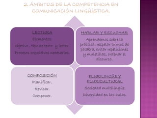 LECTURA                    HABLAR Y ESCUCHAR
          Elementos:                    Aprendemos sobre la
objetivo , tipo de texto y lector.   práctica: respetar turnos de
                                     palabra, evitar repeticiones
Procesos cognitivos necesarios.        y muletillas, ordenar el
                                               discurso.


       COMPOSICIÓN                        PLURILINGÜE Y
          Planificar.                    PLURICULTURAL
            Revisar.                   Sociedad multilingüe.
           Componer.                  Diversidad en las aulas.
 