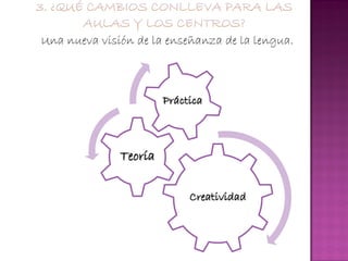 Una nueva visión de la enseñanza de la lengua.



                       Práctica



              Teoría

                            Creatividad
 