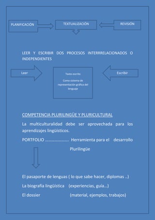 PLANIFICACIÓN                TEXTUALIZACIÓN                   REVISIÓN




      LEER Y ESCRIBIR DOS PROCESOS INTERRRELACIONADOS O
      INDEPENDIENTES


     Leer                      Texto escrito                Escribir

                             Como sistema de
                         representación gráfica del
                                 lenguaje




      COMPETENCIA PLURILINGÜE Y PLURICULTURAL
      La multiculturalidad debe ser aprovechada para los
      aprendizajes lingüísticos.
      PORTFOLIO …………………. Herramienta para el desarrollo
                                   Plurilingüe




      El pasaporte de lenguas ( lo que sabe hacer, diplomas ..)
      La biografía lingüística (experiencias, guía…)
      El dossier                   (material, ejemplos, trabajos)
 