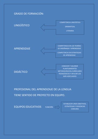 GRADO DE FORMACIÓN:

                                  COMPETENCIA LINGÜÍSTICA
LINGÜÍSTICO                             GRAMATICAL

                                         LITERARIA




                                COMPETENCIA EN LAS TEORÍAS
APRENDIZAJE                     DE ENSEÑANZA Y APRENDIZAJE

                                COMPETENCIA EN ESTRATEGIAS
                                     DE APRENDIZAJE




                                    CONOCER Y VALORAR
                                     PLANTEAMIENTOS
                                METODOLÓGICOS,CURRICLARES
DIDÁCTICO
                                 PEDAGÓGICOS Y APLICAR LOS
                                     MÁS ADECUADOS




PROFESIONAL DEL APRENDIZAJE DE LA LENGUA
TIENE SENTIDO DE PROYECTO EN EQUIPO.

                                      ESTABLECER UNOS OBJETIVOS,
EQUIPOS EDUCATIVOS    FUNCIÓN          ESTRATEGIAS Y EXIGENCIAS
                                              COMUNES
 