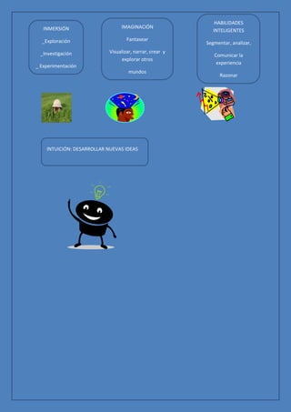 HABILIDADES
   INMERSIÓN                     IMAGINACIÓN
                                                             INTELIGENTES
  _Exploración                      Fantasear
                                                          Segmentar, analizar,
 _Investigación             Visualizar, narrar, crear y
                                                             Comunicar la
                                 explorar otros
                                                              experiencia
_ Experimentación
                                     mundos
                                                                Razonar




    INTUICIÓN: DESARROLLAR NUEVAS IDEAS
 