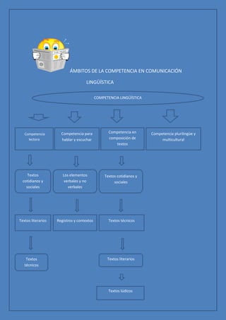 ÁMBITOS DE LA COMPETENCIA EN COMUNICACIÓN

                                     LINGÜÍSTICA

                                            COMPETENCIA LINGÜÍSTICA




   Competencia        Competencia para             Competencia en      Competencia plurilingüe y
     lectora          hablar y escuchar            composición de           multicultural
                                                      textos




     Textos            Los elementos             Textos cotidianos y
  cotidianos y          verbales y no                 sociales
    sociales              verbales




Textos literarios   Registros y contextos          Textos técnicos




    Textos                                        Textos literarios
   técnicos




                                                   Textos lúdicos
 