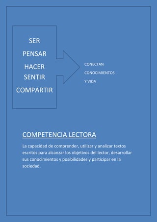 SER
 PENSAR
                                   CONECTAN
 HACER
                                   CONOCIMIENTOS
 SENTIR                            Y VIDA

COMPARTIR




 COMPETENCIA LECTORA
 La capacidad de comprender, utilizar y analizar textos
 escritos para alcanzar los objetivos del lector, desarrollar
 sus conocimientos y posibilidades y participar en la
 sociedad.
 