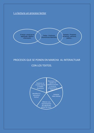 L a lectura un proceso lector




      El lector: construye el                                                 Contexto : Propósito
                                             Textos : Continuos,
       significado. Obtiene                                                   de lectura : personal,
                                           Discontinuos,Hipertexto
            información                                                             público...




PROCESOS QUE SE PONEN EN MARCHA AL INTERACTUAR
                        CON LOS TEXTOS.




                                                     Reconocer con
                                 Construir un          rapidez las
                                modelo mental       palabras escritas
                                   o modelo            y construir
                                  situacional        proposiciones
                                                         básicas

                          Identificar la
                                                                Conectar
                           estructura
                                                              ideas básicas
                             textual


                                             Obtener una
                                           representación
                                            del significado
                                           global del texto
 