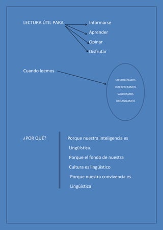 LECTURA ÚTIL PARA             Informarse
                              Aprender
                              Opinar
                              Disfrutar


Cuando leemos
                                             MEMORIZAMOS

                                             INTERPRETAMOS

                                              VALORAMOS

                                             ORGANIZAMOS




¿POR QUÉ?           Porque nuestra inteligencia es
                    Lingüística.
                    Porque el fondo de nuestra
                    Cultura es lingüístico
                     Porque nuestra convivencia es
                     Lingüística
 