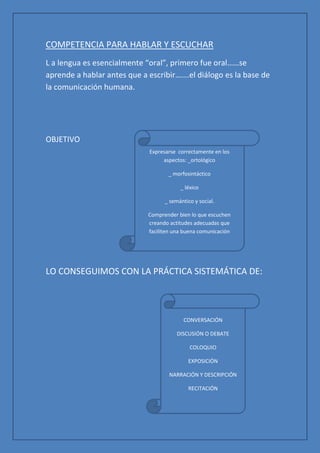 COMPETENCIA PARA HABLAR Y ESCUCHAR
L a lengua es esencialmente “oral”, primero fue oral……se
aprende a hablar antes que a escribir…….el diálogo es la base de
la comunicación humana.




OBJETIVO
                             Expresarse correctamente en los
                                  aspectos: _ortológico

                                    _ morfosintáctico

                                         _ léxico

                                   _ semántico y social.

                             Comprender bien lo que escuchen
                             creando actitudes adecuadas que
                             faciliten una buena comunicación




LO CONSEGUIMOS CON LA PRÁCTICA SISTEMÁTICA DE:



                                          CONVERSACIÓN

                                        DISCUSIÓN O DEBATE

                                             COLOQUIO

                                            EXPOSICIÓN

                                     NARRACIÓN Y DESCRIPCIÓN

                                            RECITACIÓN
 