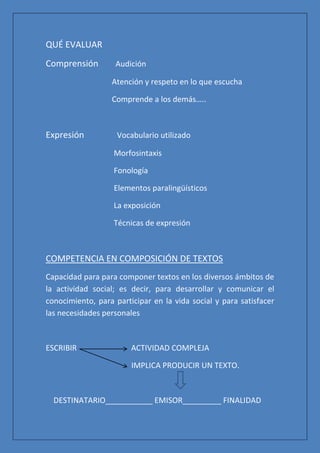 QUÉ EVALUAR
Comprensión        Audición

                  Atención y respeto en lo que escucha

                  Comprende a los demás…..



Expresión           Vocabulario utilizado

                   Morfosintaxis

                   Fonología

                   Elementos paralingüísticos

                   La exposición

                   Técnicas de expresión



COMPETENCIA EN COMPOSICIÓN DE TEXTOS
Capacidad para para componer textos en los diversos ámbitos de
la actividad social; es decir, para desarrollar y comunicar el
conocimiento, para participar en la vida social y para satisfacer
las necesidades personales



ESCRIBIR                ACTIVIDAD COMPLEJA

                        IMPLICA PRODUCIR UN TEXTO.



  DESTINATARIO___________ EMISOR_________ FINALIDAD
 