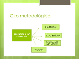 Giro metodológico

                              INMERSIÓN


 APRENDIZAJE DE
   LA LENGUA                  iMAGINACIÓN


                              HABILIDADES
                              INTELIGENTES

                  INTUICIÓN
 