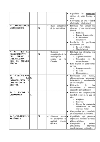 •    Capacidad de transferir
                                                  saberes de unas lenguas a
                                                  otras
                                             •    Convivencia en una sociedad
                                                  plurilingüe y pluricultural
2.- COMPETENCIA         •   Rigor conceptual •    Habilidad para utilizar los
MATEMÁTICA          X       de las matemática     números y sus operaciones
                                                  básicas:
                                                       o Símbolos
                                                       o Formas de expresión
                                                       o Razonamiento
                                                          matemáticos
                                             •    Resolución de problemas
                                                  relacionados con:
                                                       o La vida cotidiana
                                                       o Mundo laboral
3.- C.   EN EL          •   Rigurosa          •   Habilidad para interactuar con
CONOCIMIENTO        X       metodología de la     el mundo físico:
DEL    MEDIO E              investigación              o Aspectos naturales
INTERACCIÓN                 propia     de  la          o Generados por la
CON EL MUNDO                Ciencia                       acción humana
FÍSICO                                        •   Para mejorar las condiciones
                                                  de vida
                                                       o Recursos naturales
                                                       o La salud
                                                       o El consumo …
4.- TRATAMIENTO                              •    Habilidades para buscar,
DE           LA X                                 obtener, procesar y comunicar
INFORMACIÓN Y                                     información y transformarla
COMPETENCIA                                       en conocimiento
DIGITAL                                      •    Utilización        de        las
                                                  herramientas     y     soportes
                                                  adecuados para cada caso
5.- C. SOCIAL Y                              •    Habilidad para comprender la
CIUDADANA       X                                 realidad social en la que se
                                                  vive:
                                                       o Cooperar
                                                       o Convivir
                                                       o Ejercer la ciudadanía
                                                          democrática en una
                                                          sociedad plural
                                             •    Compromiso para contribuir
                                                  en la mejoría de la sociedad
6.- C. CULTURAL Y   X   •   Distintos modos •     Capacidades que permiten
ARTÍSTICA                   de interpretar la     expresarse mediante diversos
                            realidad propios      códigos artísticos
                            del Arte          •   Comprender        y      valorar
                                                  críticamente          diferentes
                                                  manifestaciones culturales y
 