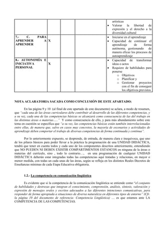 artísticas
                                                                       •   Valorar la libertad de
                                                                           expresión y el derecho a la
                                                                           diversidad cultural
7.-  C.          PARA                                                  •   Iniciarse en el aprendizaje
APRENDER            A X                                                •   Capacidad de continuar el
APRENDER                                                                   aprendizaje        de     forma
                                                                           autónoma, gestionando de
                                                                           manera eficaz los procesos de
                                                                           autoaprendizaje
8.- AUTONOMÍA E                                                        •   Capacidad de transformar
INICIATIVA      X                                                          ideas o actos
PERSONAL                                                               •   Requiere de habilidades para
                                                                           ponerse
                                                                               o Objetivos
                                                                               o Planificar y
                                                                               o Gestionar proyectos
                                                                                    con el fin de conseguir
                                                                                    los objetivos previstos


NOTA ACLARATORIA SACADA COMO CONCLUSIÓN DE ESTE APARTADO:

        En las página 9 y 10 (al final de este apartado de este documento) se aclara, a modo de resumen,
que “cada una de las áreas curriculares debe contribuir al desarrollo de las diferentes competencias, y
a su vez, cada una de las competencias básicas se alcanzará como consecuencia de las del trabajo en
las distintas áreas o materias…..” Y como consecuencia de ello, y para más abundamiento sobre este
tema en cuestión se específica que “a su vez, las competencias básicas están también interrelacionadas
entre ellas, de manera que, salvo en casos muy concretos, la mayoría de escenarios y actividades de
aprendizaje deben comportar el trabajo de diversas competencias de forma continuada y continua”.

       Por lo anteriormente expuesto, se desprende, de entrada, de manera clara e inequívoca, que uno
de los pilares básicos para poder llevar a la práctica la programación de una UNIDAD DIDÁCTICA,
tendrá que tener en cuenta todos y cada uno de los componentes descritos anteriormente, entendiendo
que NO PUEDEN NI DEBEN EXISTIR COMPARTIMENTOS ESTANCOS en ninguna de la áreas o
materias del currículo, sino , todo lo contrario…, en una programación de cualquier UNIDAD
DIDÁCTICA deberán estar integradas todas las competencias aquí tratadas y relacionas, en mayor o
menor medida, con todas un cada unas de las áreas, según se refleja en los distintos Reales Decretos de
Enseñanzas mínimas de cada Etapa Educativa obligatoria.


       1.2.- La competencia en comunicación lingüística

       Es evidente que si la competencia de la comunicación lingüística se entiende como “el conjunto
de habilidades y destrezas que integran el conocimiento, comprensión, análisis, síntesis, valoración y
expresión de mensajes orales y escritos adecuados a las diferentes intenciones comunicativas, para
responder de forma apropiada a situaciones de diversa naturaleza en diferentes tipos de entorno” (Cfr.
la página 10 del documento de referencia: Competencia Lingüística) … es que estamos ante LA
COMPETENCIA DE LAS COMPETENCIAS.
 