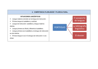 4. COMPETENCIA PLURILINGÜE Y PLURICULTURAL.


                    SITUACIONES LINGÜÍSTICAS
   Lengua materna coincide con la lengua de instrucción.
                                                                                  El pasaporte
   Primera lengua el castellano y cooficial.                                      de lenguas
   Lengua de instrucción: castellano y lengua materna
distinta.                                                                         La bibliografía
                                                                 PORTFOLIO
   Lengua primera es oficial y diferente al castellano.                            lingüística
   Lengua primera es el castellano y la lengua de instrucción
es otra distinta.
   Primera lengua no es ni la lengua de instrucción ni una                         El dossier
oficial.
 