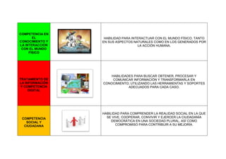 COMPETENCIA EN
       EL         HABILIDAD PARA INTERACTUAR CON EL MUNDO FÍSICO, TANTO
CONOCIMIENTO Y   EN SUS ASPECTOS NATURALES COMO EN LOS GENERADOS POR
LA INTERACCIÓN                       LA ACCIÓN HUMANA.
 CON EL MUNDO
     FÍSICO




                     HABILIDADES PARA BUSCAR OBTENER, PROCESAR Y
TRATAMIENTO DE        COMUNICAR INFORMACIÓN Y TRANSFORMARLA EN
LA INFORMACIÓN   CONOCIMIENTO, UTILIZANDO LAS HERRAMIENTAS Y SOPORTES
 Y COMPETENCIA                ADECUADOS PARA CADA CASO.
     DIGITAL




                 HABILIDAD PARA COMPRENDER LA REALIDAD SOCIAL EN LA QUE
 COMPETENCIA       SE VIVE, COOPERAR, CONVIVIR Y EJERCER LA CIUDADANÍA
   SOCIAL Y           DEMOCRÁTICA EN UNA SOCIEDAD PLURAL, ASÍ COMO
  CIUDADANA             COMPROMISO PARA CONTRIBUIR A SU MEJORÍA.
 