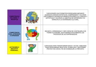 CAPACIDADES QUE PERMITEN EXPRESARSE MEDIANTE
                 DIVERSOS CÓDIGOS ARTÍSTICOS, COMPRENDER Y VALORAR
COMPETENCIA     CRÍTICAMENTE DIFERENTES MANIFESTACIONES CULTURALES Y
 CULTURAL Y       ARTÍSTICAS Y VALORAR LA LIBERTAD DE EXPRESIÓN Y EL
  ARTÍSTICA               DERECHO A LA DIVERSIDAD CULTURAL.




                 INICIAR EL APRENDIZAJE Y SER CAPAZ DE CONTINUARLO DE
 COMPETENCIA        FORMA AUTÓNOMA, GESTIONANDO EFICAZMENTE LOS
PARA APRENDER                PROCESOS DE AUTOAPRENDIZAJE.
  A APRENDER




                CAPACIDAD PARA TRANSFORMAR IDEAS Y ACTOS. HABILIDAD
 AUTONOMÍA E     PARA PROPONERSE OBJETIVOS, PLANIFICAR Y GESTIONAR
  INICIATIVA       PROYECTOS CON EL FIN DE CONSEGUIR LO PREVISTO.
  PERSONAL.
 