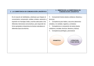 3. ÁMBITOS DE LA COMPETENCIA EN
2. LA COMPETENCIA EN COMUNICACIÓN LINGÜÍSTICA                                    COMUNICACIÓN LINGÜÍSTICA


  Es el conjunto de habilidades y destrezas que integran el         Comprensión lectora (textos cotidianos, literarios y
  conocimiento, comprensión, análisis, síntesis, valoración y   técnicos)
  expresión de mensajes orales y escritos adecuados a las           Competencia para hablar y escuchar (elementos
  diferentes intenciones comunicativas, para responder de       verbales y no verbales; registros y contextos)
  forma apropiada a situaciones de diversa naturaleza en            Competencia en composición de textos (textos
  diferentes tipos de entornos.                                 cotidianos y sociales; técnicos, literarios y lúdicos)
                                                                    Competencia plurilingüe y pluricultural.




                                                                       GRAMÁTICA                       LITERATURA
                                                                                                      Y SUS TEXTOS
 
