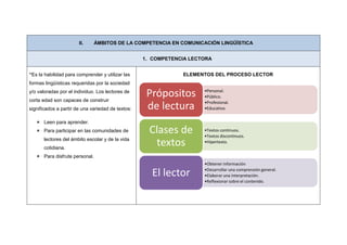II.     ÁMBITOS DE LA COMPETENCIA EN COMUNICACIÓN LINGÜÍSTICA


                                                   1. COMPETENCIA LECTORA


“Es la habilidad para comprender y utilizar las                ELEMENTOS DEL PROCESO LECTOR
formas lingüísticas requeridas por la sociedad
y/o valoradas por el individuo. Los lectores de
corta edad son capaces de construir
                                                    Própositos        •Personal.
                                                                      •Público.
                                                                      •Profesional.
significados a partir de una variedad de textos:    de lectura        •Educativo.


    Leen para aprender.
    Para participar en las comunidades de           Clases de        •Textos continuos.
                                                                      •Textos discontinuos.
      lectores del ámbito escolar y de la vida
      cotidiana.
                                                      textos          •Hipertexto.


    Para disfrute personal.
                                                                      •Obtener información

                                                      El lector       •Desarrollar una comprensión general.
                                                                      •Elaborar una interpretación.
                                                                      •Reflexionar sobre el contenido.
 