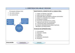 2. COMPETENCIA PARA HABLAR Y ESCUCHAR.

      Es necesario distinguir entre:                   OBJETIVOS DE LA DIDÁCTICA DE LA LENGUA ORAL:
   Uso verbal cotidiano.
                                                         1. Hablar con libertad y seguridad.
   Uso verbal formal.                                   2. Saber escuchar con atención.
                                                         3. Desarrollar ideas que faciliten la eficacia comunicativa.
                                                         4. Adquirir un vocabulario rico y variado.
                                   DIÁLOGOS: el          5. Enriquecer la sintaxis.
 MONÓLOGO: el                      usuario actúa
                                 alternativamente        6. Pronunciar correctamente los sonidos.
   hablante no
interactúa con la                como hablante y         7. Adecuar el tono de voz y la entonación.
    audiencia.                        oyente.            8. Transmitir las ideas coherentemente.
                                                         9. Exponer ordenadamente las ideas y opiniones.
                                                         10. Adoptar una actitud positiva.
                      Actividades
                     comunicativas
                        orales.                        TÉCNICAS DE EXPRESIÓN ORAL:

                                                         1.   Conversación.
                                                         2.   Discusión o debate.
                                                         3.   Coloquio.
                                                         4.   Exposición.
                                                         5.   Narración y descripción.
                                                         6.   Recitación.


EVALUACIÓN:                 COMPRENSIÓN                       EXPRESIÓN
 