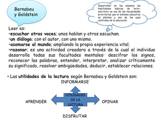 Desarrollar en los alumnos las
   Bernabeu                                habilidades    básicas    de   lecto-
                                           escritura es una de las necesidades
   y Goldstein                             prioritarias que el sistema educativo
                                           se plantea y uno de los ejes
                                           centrales de la educación.


Leer es:
•escuchar otras voces; unos hablan y otros escuchan.
•un diálogo; con el autor, con uno mismo.
•asomarse al mundo; ampliando la propia experiencia vital.
•razonar; es una actividad creadora a través de la cual el individuo
desarrolla todas sus facultades mentales: descifrar los signos,
reconocer las palabras, entender, interpretar, analizar críticamente
su significado, resolver ambigüedades, deducir, establecer relaciones.

• Las utilidades de la lectura según Bernabeu y Goldstein son:
                         INFORMARSE


                           UTILIDADES
        APRENDER              DE LA           OPINAR
                            LECTURA

                          DISFRUTAR
 