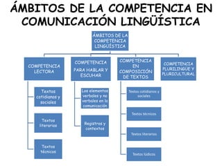 ÁMBITOS DE LA COMPETENCIA EN
 COMUNICACIÓN LINGÜÍSTICA
                           ÁMBITOS DE LA
                            COMPETENCIA
                            LINGÜÍSTICA


                   COMPETENCIA         COMPETENCIA
                                                                  COMPETENCIA
  COMPETENCIA                               EN
                   PARA HABLAR Y                                 PLURILINGÜE Y
    LECTORA                            COMPOSICIÓN
                     ESCUHAR                                     PLURICULTURAL
                                        DE TEXTOS


      Textos          Los elementos        Textos cotidianos y
    cotidianos y      verbales y no             sociales
      sociales        verbales en la
                       comunicación
                                            Textos técnicos
       Textos
                       Registros y
     literarios
                       contextos
                                            Textos literarios


       Textos
      técnicos
                                             Textos lúdicos
 