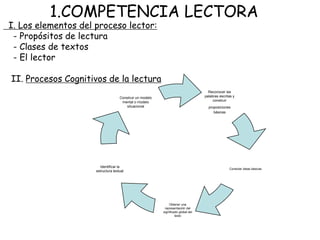 1.COMPETENCIA LECTORA
I. Los elementos del proceso lector:
 - Propósitos de lectura
 - Clases de textos
 - El lector

II. Procesos Cognitivos de la lectura
                                                                                     Reconocer las
                                    Construir un modelo                            palabras escritas y
                                     mental o modelo                                    construir
                                        situacional                                  proposiciones
                                                                                        básicas




                       Identificar la
                                                                                                  Conectar ideas básicas
                     estructura textual




                                                              Obtener una
                                                           representación del
                                                          significado global del
                                                                   texto
 
