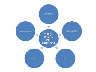 PERFIL PERSONAL:
                                              Pasión, compromiso, curiosidad,…




                                                                                               GRADO DE FORMACIÓN EN
HABILIDADES LINGÜÍSTICAS                                                                      LENGUA Y LITERATURA Y SU
                                                                                                     DIDÁCTICA

                                                PERFIL
                                               COMÚN
                                                 DEL
                                              PROFESOR




                PROFESIONAL DEL APRENDIZAJE                                      SENTIDO DE PROYECTO Y DE
                        DE LA LENGUA                                                     EQUIPO
 