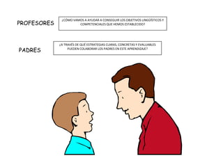 ¿CÓMO VAMOS A AYUDAR A CONSEGUIR LOS OBJETIVOS LINGÜÍSTICOS Y
PROFESORES             COMPETENCIALES QUE HEMOS ESTABLECIDO?




             ¿A TRAVÉS DE QUÉ ESTRATEGIAS CLARAS, CONCRETAS Y EVALUABLES
PADRES            PUEDEN COLABORAR LOS PADRES EN ESTE APRENDIZAJE?
 