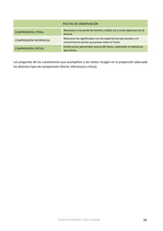 34Consejería de Educación, Cultura y Deporte
PAUTAS DE OBSERVACIÓN 
COMPRENSIÓN LITERAL 
Reconoce y recuerda los hechos y datos tal y como aparecen en la 
lectura. 
COMPRENSIÓN INFERENCIAL 
Relaciona los significados con las experiencias personales y el 
conocimiento previo que posee sobre el texto. 
COMPRENSIÓN CRÍTICA 
Emite juicios personales acerca del texto, valorando la relevancia 
del mismo. 
Las preguntas de los cuestionarios que acompañan a los textos recogen en la proporción adecuada 
los distintos tipos de comprensión (literal, inferencial y crítica). 
 
 