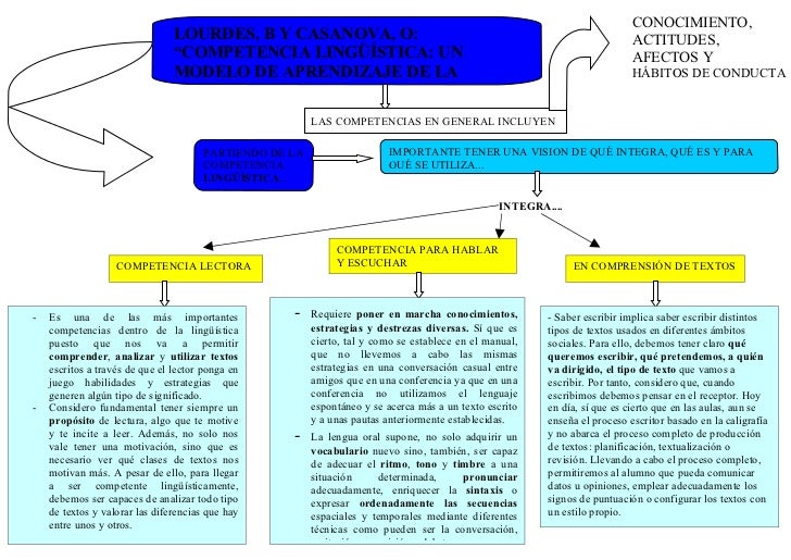 Competencia linguistica mapa mental