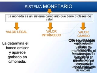 SISTEMA MONETARIO
La determina el
banco emisor
y aparece
grabado en
c/moneda.
Que representan
diferentes
valores de
monedas. Es el
valor que
adquiere al
cambiarse en
monedas
extranjeras.
Este a su vez pone
en circulación
billetes y
monedas,
fraccionadas. Es
la cantidad en
grs. de oro que
representa la
unidad monetaria
de un país.
La moneda es un sistema cambiario que tiene 3 clases de
valor
 