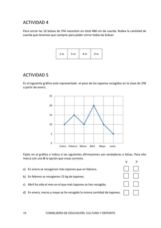 19 CONSEJERÍA DE EDUCACIÓN, CULTURA Y DEPORTE
0
5
10
15
20
25
0 1 2 3 4 5 6 7
ACTIVIDAD 4
Para cerrar las 16 bolsas de 3ºA necesitan en total 480 cm de cuerda. Rodea la cantidad de 
cuerda que tenemos que comprar para poder cerrar todas las bolsas: 
 
 
 
2 m  5 m  4 m  3 m 
 
ACTIVIDAD 5
En el siguiente gráfico está representado  el peso de los tapones recogidos en la clase de 3ºB 
a partir de enero. 
 
 
 
 
 
 
 
 
 
 
 
 
 
 
 
Fíjate en el gráfico e indica si las siguientes afirmaciones son verdaderas o falsas. Para ello 
marca con una X la opción que creas correcta. 
V F
a) En enero se recogieron más tapones que en febrero.   
b) En febrero se recogieron 15 kg de tapones.     
 
c) Abril ha sido el mes en el que más tapones se han recogido.   
 
d) En enero, marzo y mayo se ha recogido la misma cantidad de tapones.  
Enero    Febrero    Marzo     Abril       Mayo       Junio 
 