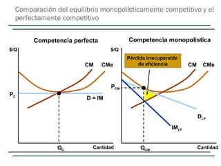 Comparación del equilibrio monopolísticamente competitivo y el perfectamente competitivo $/Q Cantidad $/Q Q CM P CM Cantid...