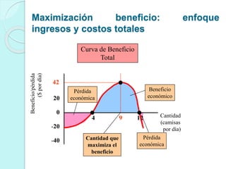 Cantidad
(camisas
por día)
4 9 12
-20
0
-40
42
20
Cantidad que
maximiza el
beneficio
Beneficio
económico
Pérdida
económica
Beneficio/pérdida
($pordía)
Curva de Beneficio
Total
Maximización beneficio: enfoque
ingresos y costos totales
Pérdida
económica
 