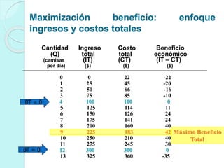Cantidad Ingreso Costo Beneficio
(Q) total total económico
(camisas (IT) (CT) (IT – CT)
por día) ($) ($) ($)
0 0 22 -22
1 25 45 -20
2 50 66 -16
3 75 85 -10
4 100 100 0
5 125 114 11
6 150 126 24
7 175 141 24
8 200 160 40
9 225 183 42
10 250 210 40
11 275 245 30
12 300 300 0
13 325 360 -35
BT = 0
BT = 0
Maximización beneficio: enfoque
ingresos y costos totales
Máximo Beneficio
Total
 