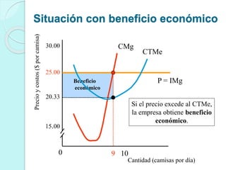 Beneficio
económico
0
Cantidad (camisas por día)
Precioycostos($porcamisa)
15.00
20.33
25.00
9 10
30.00
P = IMg
CMg
CTMe
Si el precio excede al CTMe,
la empresa obtiene beneficio
económico.
Situación con beneficio económico
 
