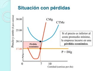 Pérdida
económica
P = IMg
Cantidad (camisas por día)
Precioycosto($porcamisa)
17.00
20.14
25.00
30.00 CMg
CTMe
7 100
Si el precio es inferior al
costo promedio mínimo,
la empresa incurre en una
pérdida económica.
Situación con pérdidas
 